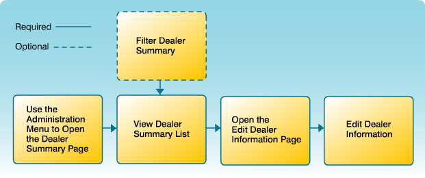 Edit Dealer Information Workflow